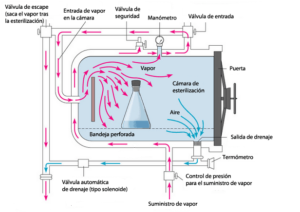 como-funciona-autoclave